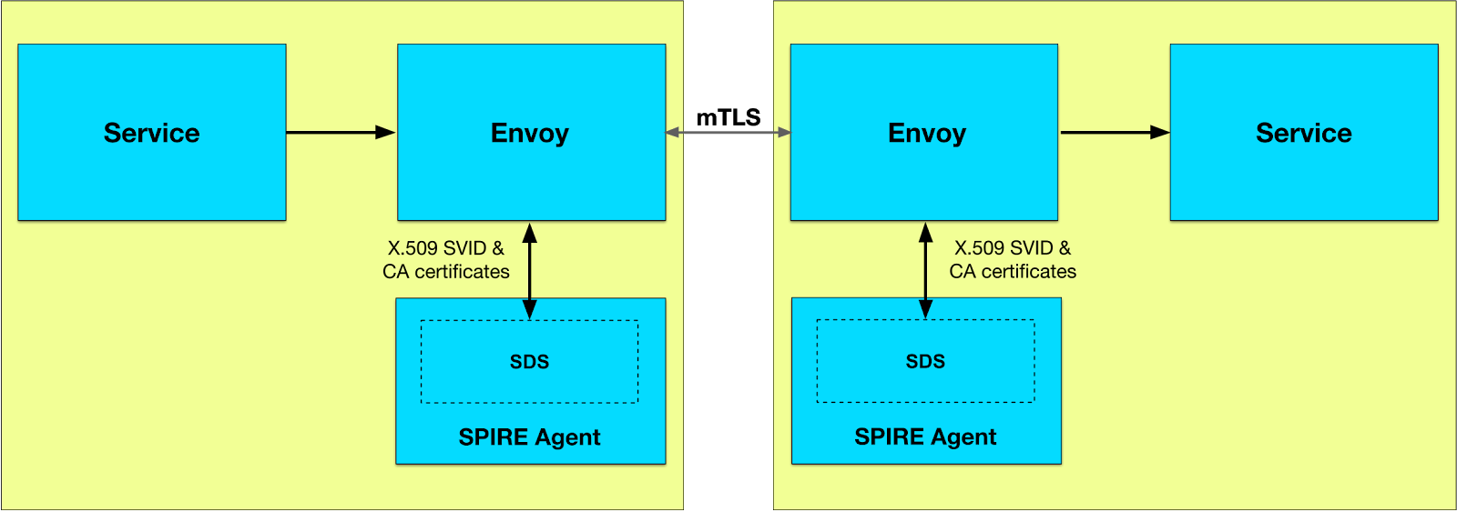 A high-level diagram of two Envoy proxies sitting between two services using the SPIRE Agent SDS implementation to obtain secrets for mutually authenticated TLS communication.